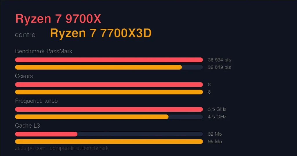 Comparatif Ryzen 7 9700X vs Ryzen 7 7700X3D : score benchmark, cœurs, fréquence et cache