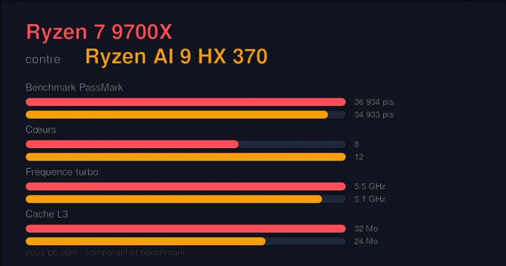 Comparatif Ryzen 7 9700X vs Ryzen AI 9 HX 370 : score benchmark, cœurs, fréquence et cache