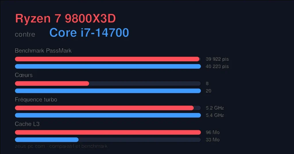 Comparatif Ryzen 7 9800X3D vs Core i7-14700 : score benchmark, cœurs, fréquence et cache