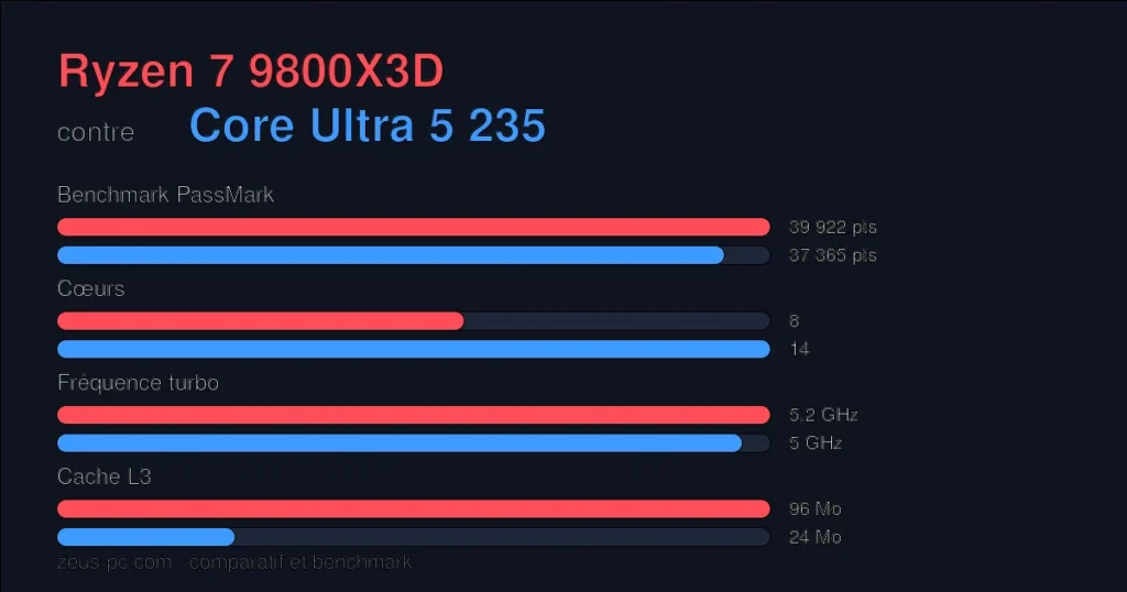 Comparatif Ryzen 7 9800X3D vs Core Ultra 5 235 : score benchmark, cœurs, fréquence et cache