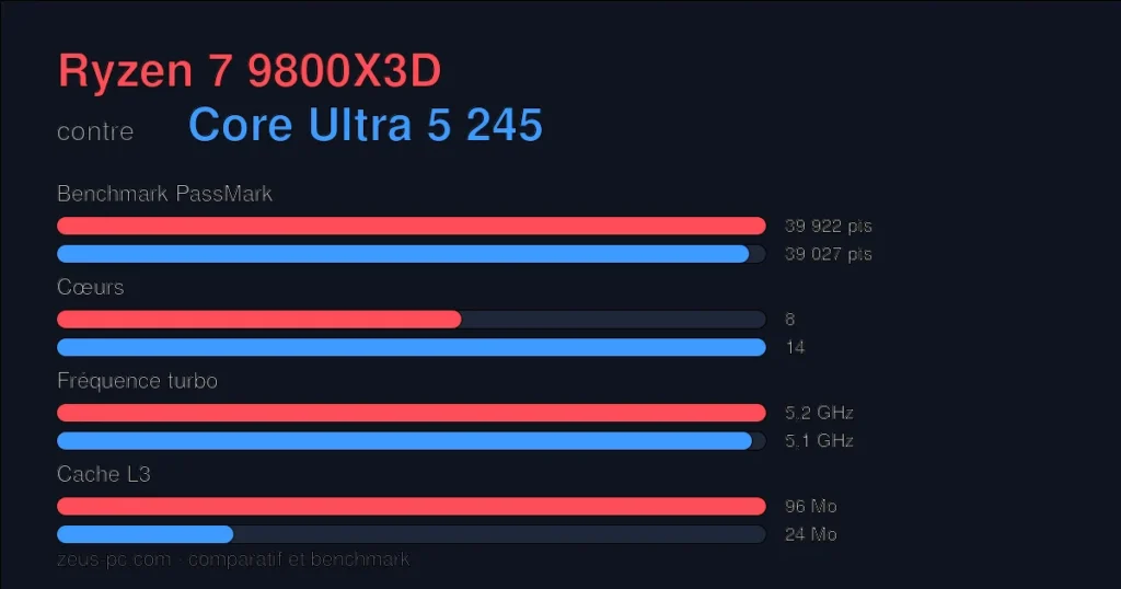 Comparatif Ryzen 7 9800X3D vs Core Ultra 5 245 : score benchmark, cœurs, fréquence et cache
