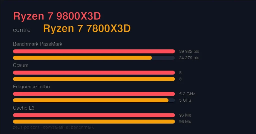 Comparatif Ryzen 7 9800X3D vs Ryzen 7 7800X3D : score benchmark, cœurs, fréquence et cache