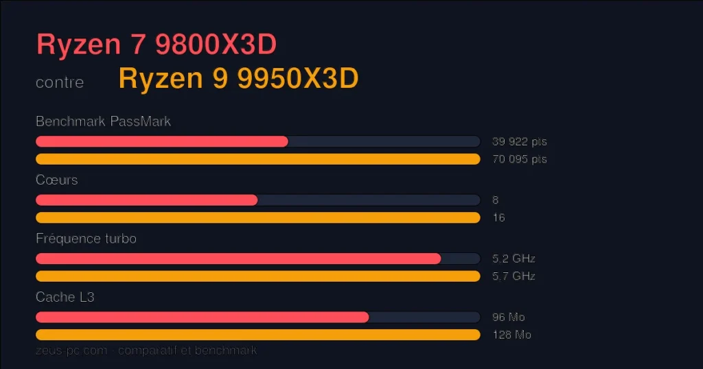 Comparatif Ryzen 7 9800X3D vs Ryzen 9 9950X3D : score benchmark, cœurs, fréquence et cache
