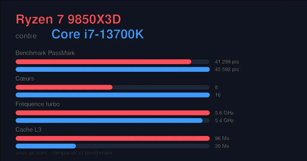 Comparatif Ryzen 7 9850X3D vs Core i7-13700K : score benchmark, cœurs, fréquence et cache
