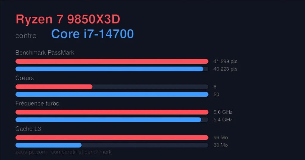 Comparatif Ryzen 7 9850X3D vs Core i7-14700 : score benchmark, cœurs, fréquence et cache