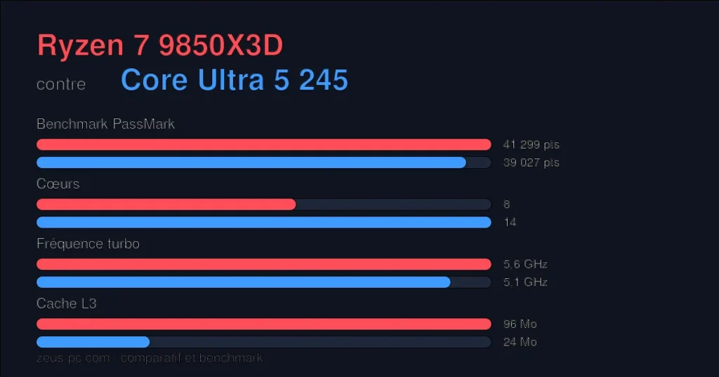 Comparatif Ryzen 7 9850X3D vs Core Ultra 5 245 : score benchmark, cœurs, fréquence et cache