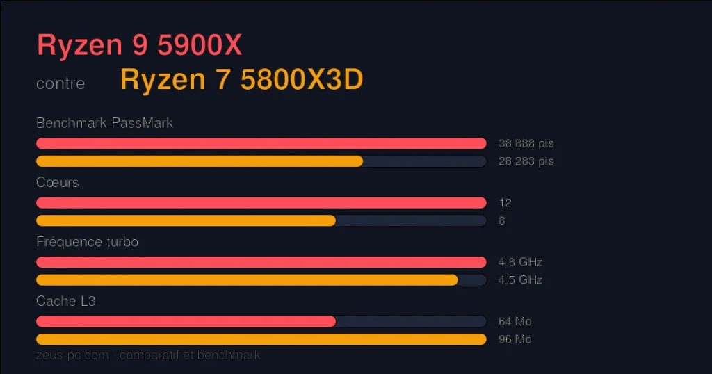 Comparatif Ryzen 9 5900X vs Ryzen 7 5800X3D : score benchmark, cœurs, fréquence et cache