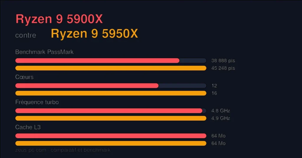Comparatif Ryzen 9 5900X vs Ryzen 9 5950X : score benchmark, cœurs, fréquence et cache