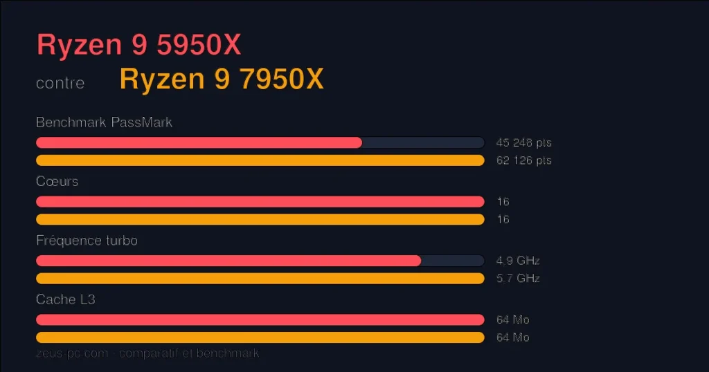 Comparatif Ryzen 9 5950X vs Ryzen 9 7950X : score benchmark, cœurs, fréquence et cache
