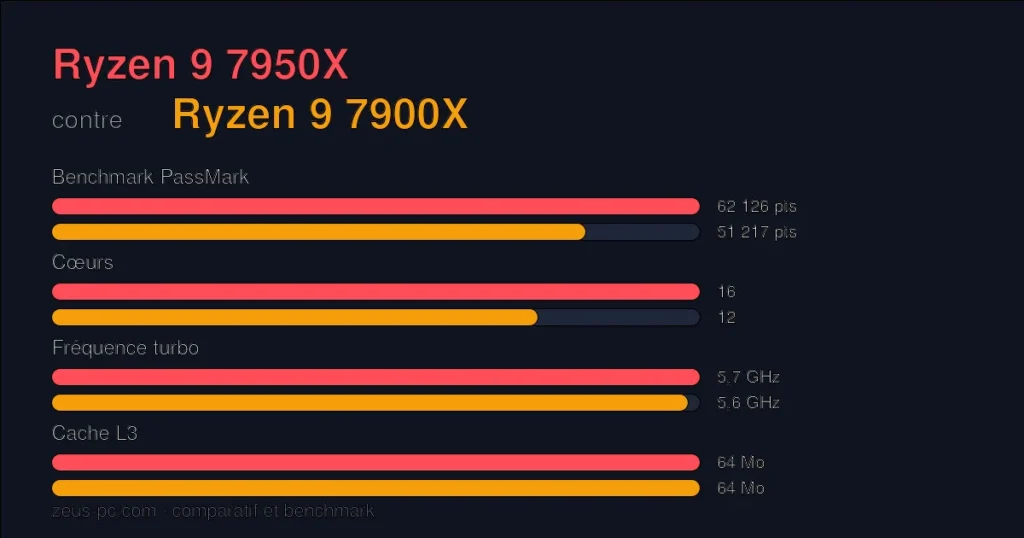 Comparatif Ryzen 9 7950X vs Ryzen 9 7900X : score benchmark, cœurs, fréquence et cache