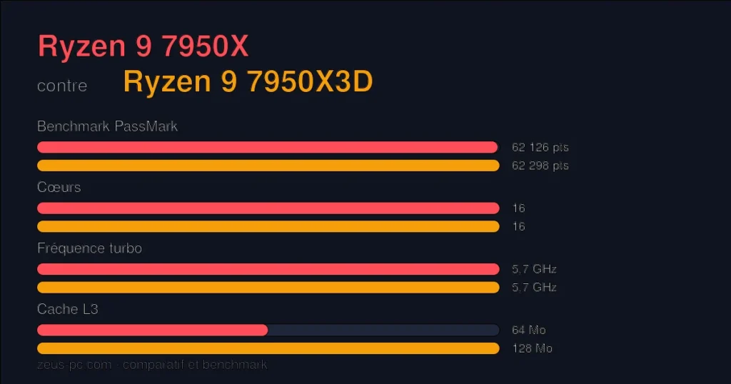 Comparatif Ryzen 9 7950X vs Ryzen 9 7950X3D : score benchmark, cœurs, fréquence et cache