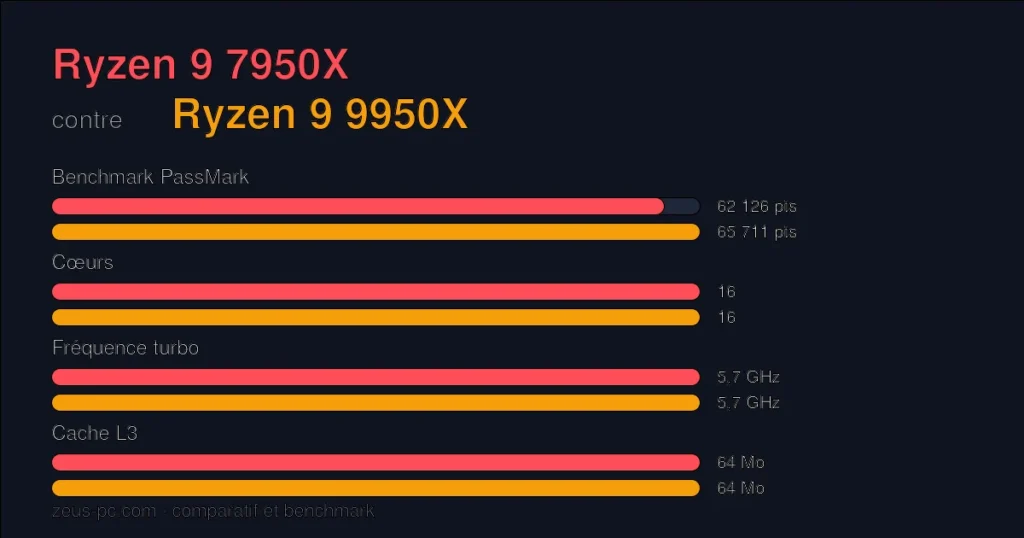 Comparatif Ryzen 9 7950X vs Ryzen 9 9950X : score benchmark, cœurs, fréquence et cache