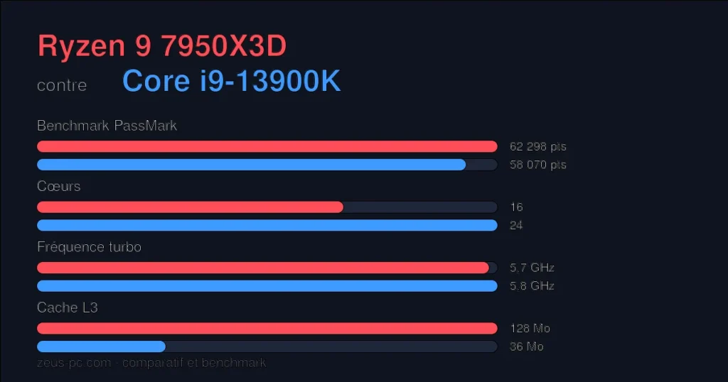 Comparatif Ryzen 9 7950X3D vs Core i9-13900K : score benchmark, cœurs, fréquence et cache