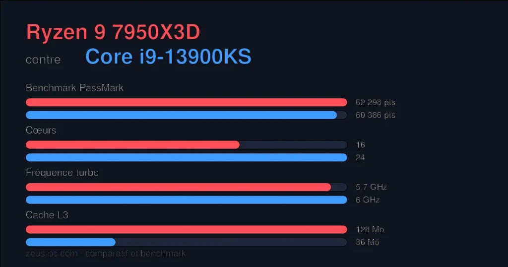 Comparatif Ryzen 9 7950X3D vs Core i9-13900KS : score benchmark, cœurs, fréquence et cache
