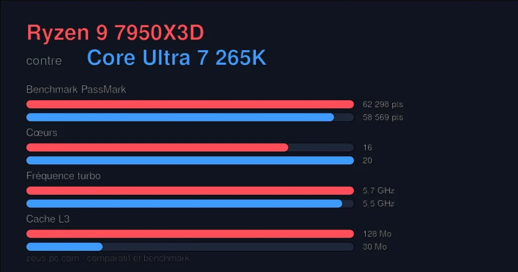 Comparatif Ryzen 9 7950X3D vs Core Ultra 7 265K : score benchmark, cœurs, fréquence et cache