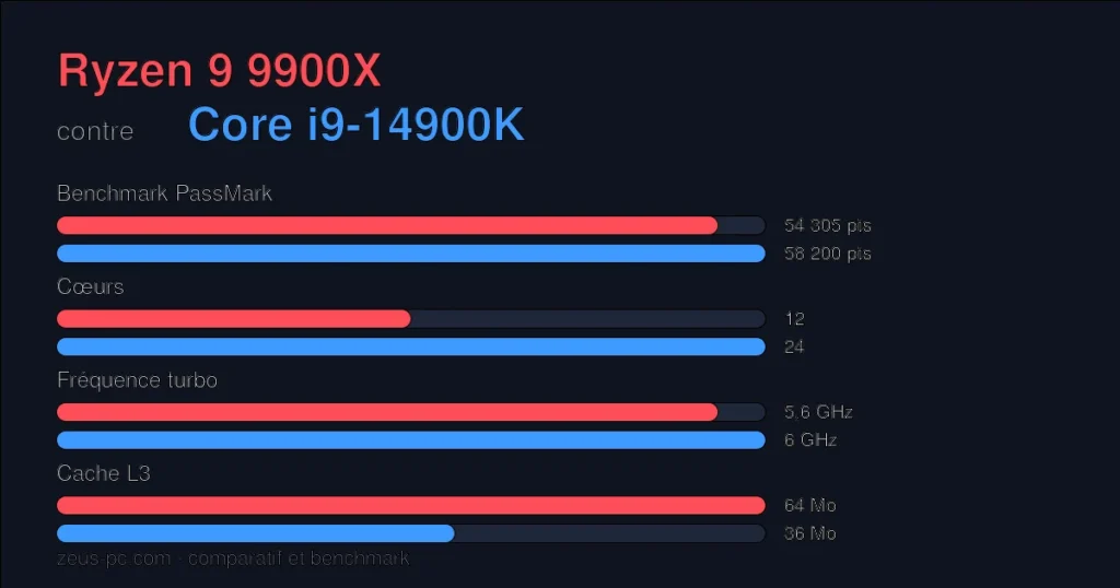 Comparatif Ryzen 9 9900X vs Core i9-14900K : score benchmark, cœurs, fréquence et cache