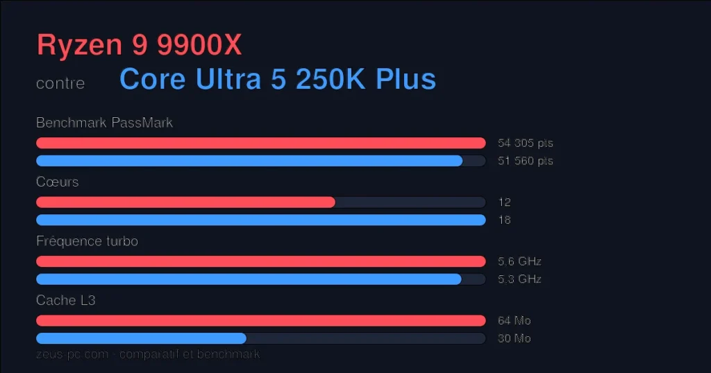 Comparatif Ryzen 9 9900X vs Core Ultra 5 250K Plus : score benchmark, cœurs, fréquence et cache