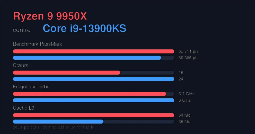 Comparatif Ryzen 9 9950X vs Core i9-13900KS : score benchmark, cœurs, fréquence et cache