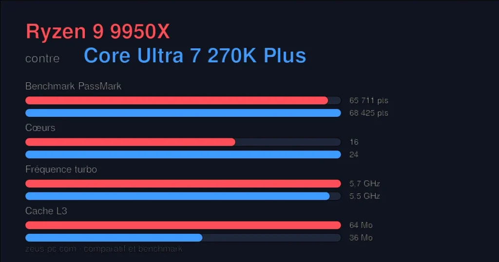 Comparatif Ryzen 9 9950X vs Core Ultra 7 270K Plus : score benchmark, cœurs, fréquence et cache