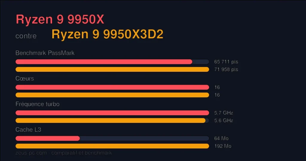 Comparatif Ryzen 9 9950X vs Ryzen 9 9950X3D2 : score benchmark, cœurs, fréquence et cache