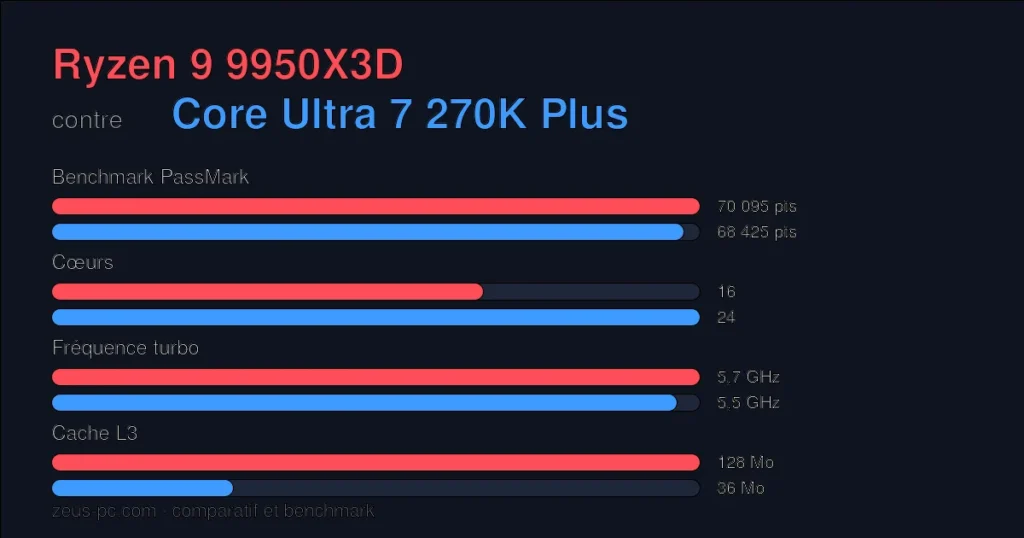 Comparatif Ryzen 9 9950X3D vs Core Ultra 7 270K Plus : score benchmark, cœurs, fréquence et cache