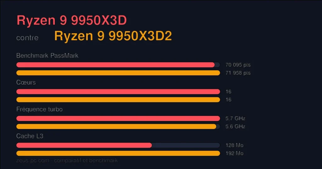 Comparatif Ryzen 9 9950X3D vs Ryzen 9 9950X3D2 : score benchmark, cœurs, fréquence et cache