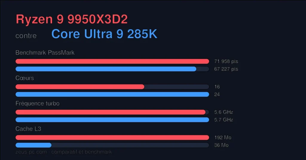 Comparatif Ryzen 9 9950X3D2 vs Core Ultra 9 285K : score benchmark, cœurs, fréquence et cache