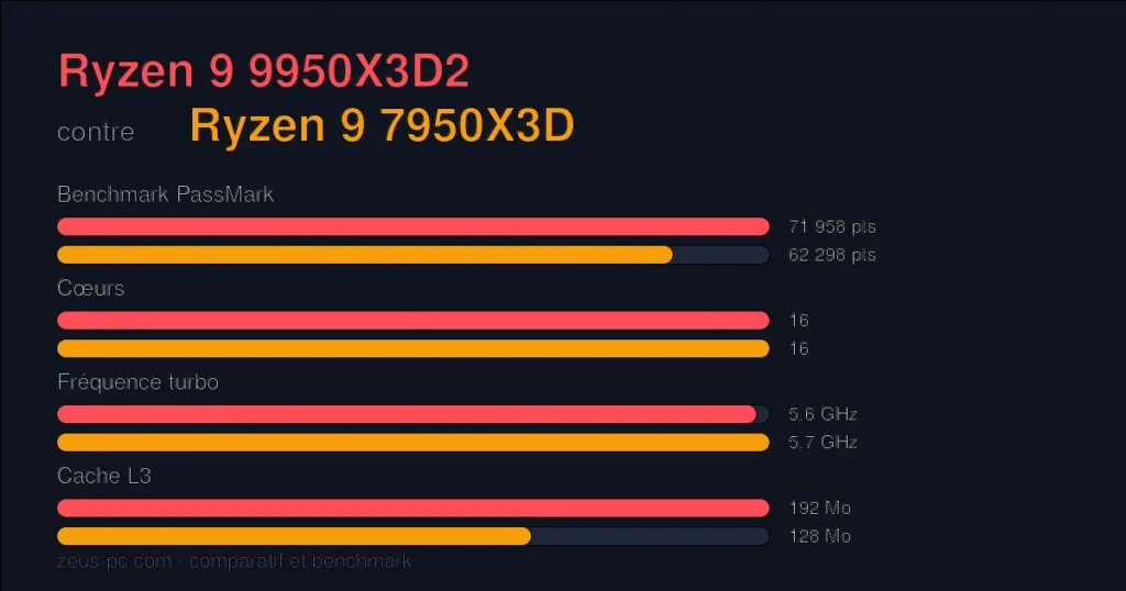 Comparatif Ryzen 9 9950X3D2 vs Ryzen 9 7950X3D : score benchmark, cœurs, fréquence et cache