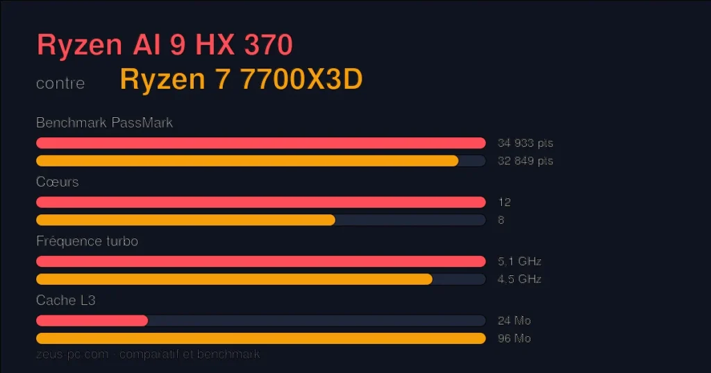 Comparatif Ryzen AI 9 HX 370 vs Ryzen 7 7700X3D : score benchmark, cœurs, fréquence et cache