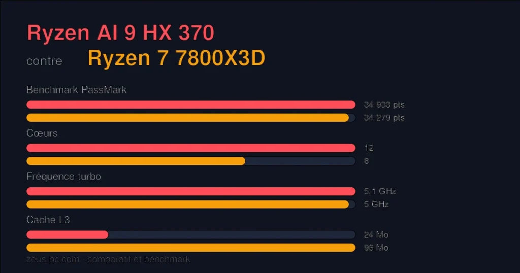 Comparatif Ryzen AI 9 HX 370 vs Ryzen 7 7800X3D : score benchmark, cœurs, fréquence et cache