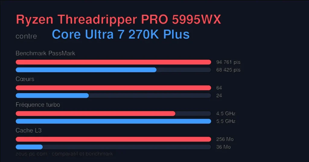 Comparatif Ryzen Threadripper PRO 5995WX vs Core Ultra 7 270K Plus : score benchmark, cœurs, fréquence et cache