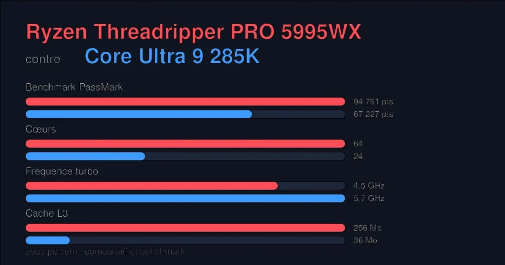 Comparatif Ryzen Threadripper PRO 5995WX vs Core Ultra 9 285K : score benchmark, cœurs, fréquence et cache