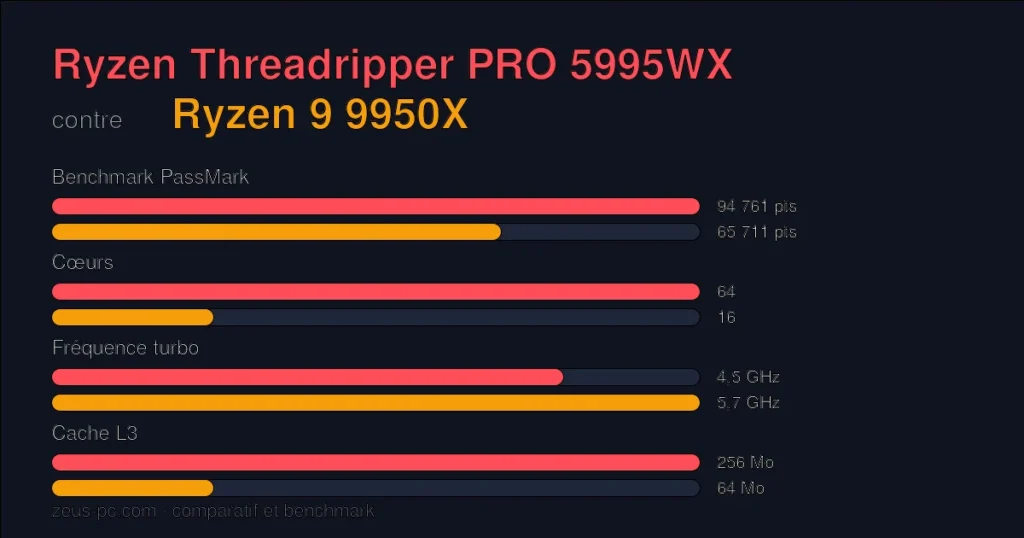 Comparatif Ryzen Threadripper PRO 5995WX vs Ryzen 9 9950X : score benchmark, cœurs, fréquence et cache