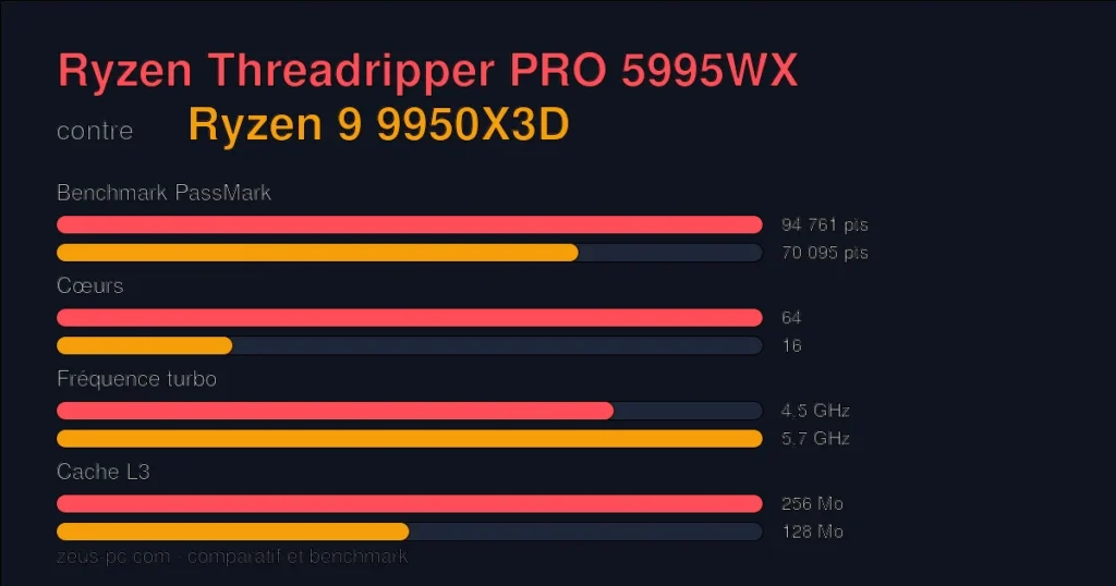 Comparatif Ryzen Threadripper PRO 5995WX vs Ryzen 9 9950X3D : score benchmark, cœurs, fréquence et cache