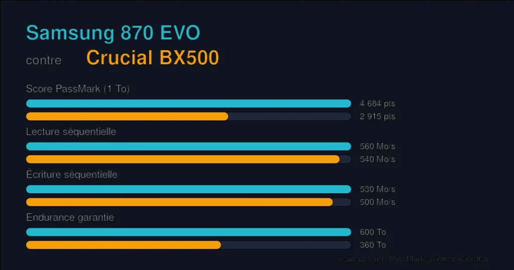 Comparatif Samsung 870 EVO vs Crucial BX500 : score PassMark, lecture, écriture et endurance