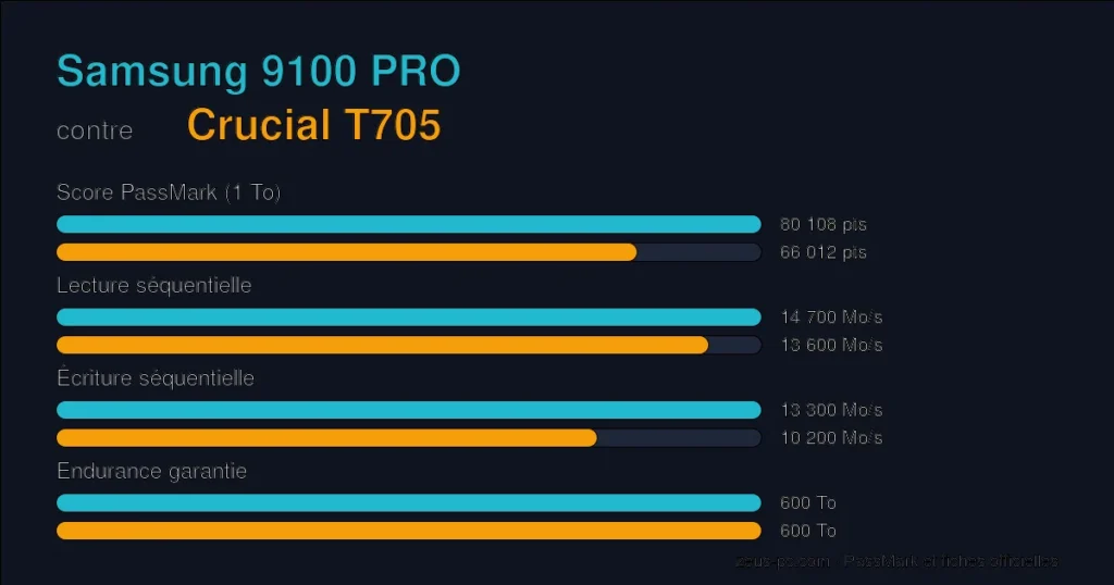 Comparatif Samsung 9100 PRO vs Crucial T705 : score PassMark, lecture, écriture et endurance