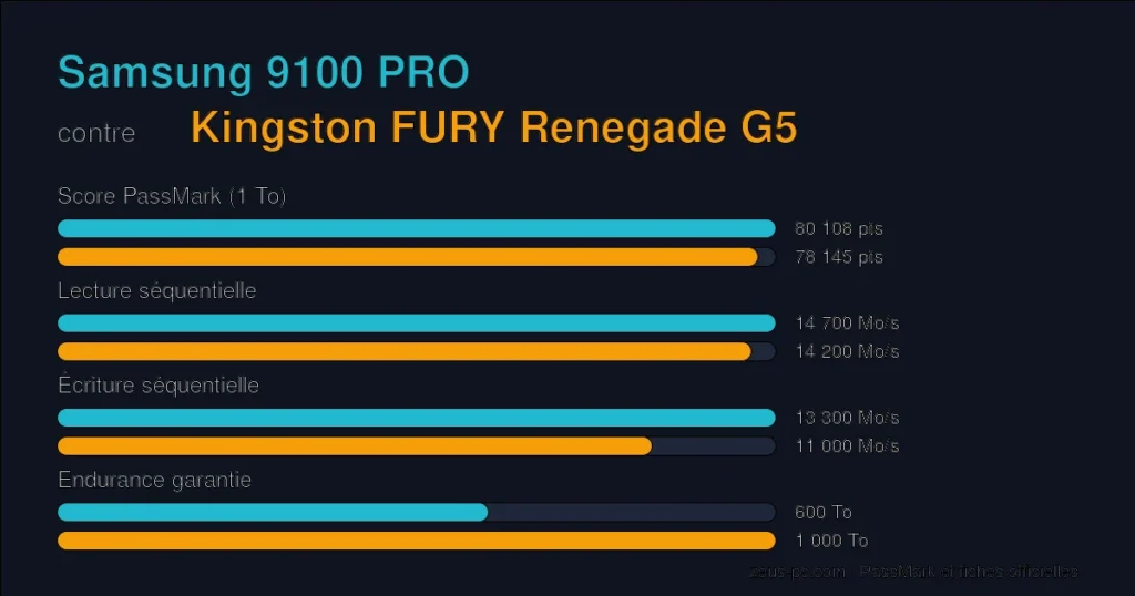 Comparatif Samsung 9100 PRO vs Kingston FURY Renegade G5 : score PassMark, lecture, écriture et endurance