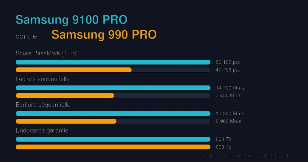 Comparatif Samsung 9100 PRO vs Samsung 990 PRO : score PassMark, lecture, écriture et endurance