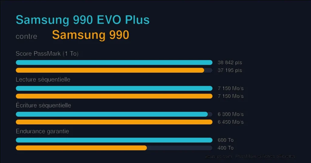 Comparatif Samsung 990 EVO Plus vs Samsung 990 : score PassMark, lecture, écriture et endurance