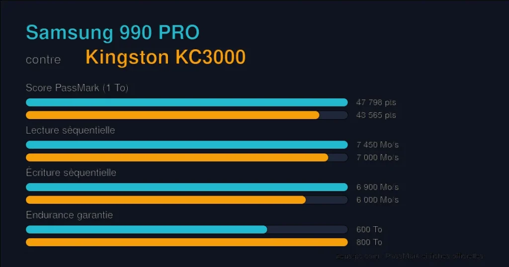Comparatif Samsung 990 PRO vs Kingston KC3000 : score PassMark, lecture, écriture et endurance
