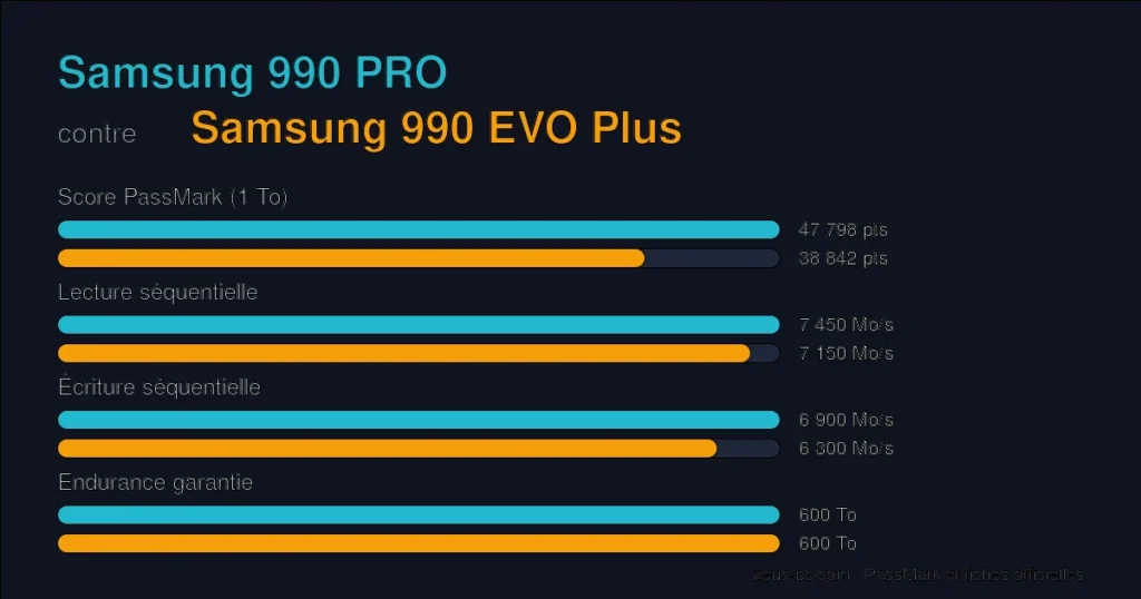 Comparatif Samsung 990 PRO vs Samsung 990 EVO Plus : score PassMark, lecture, écriture et endurance