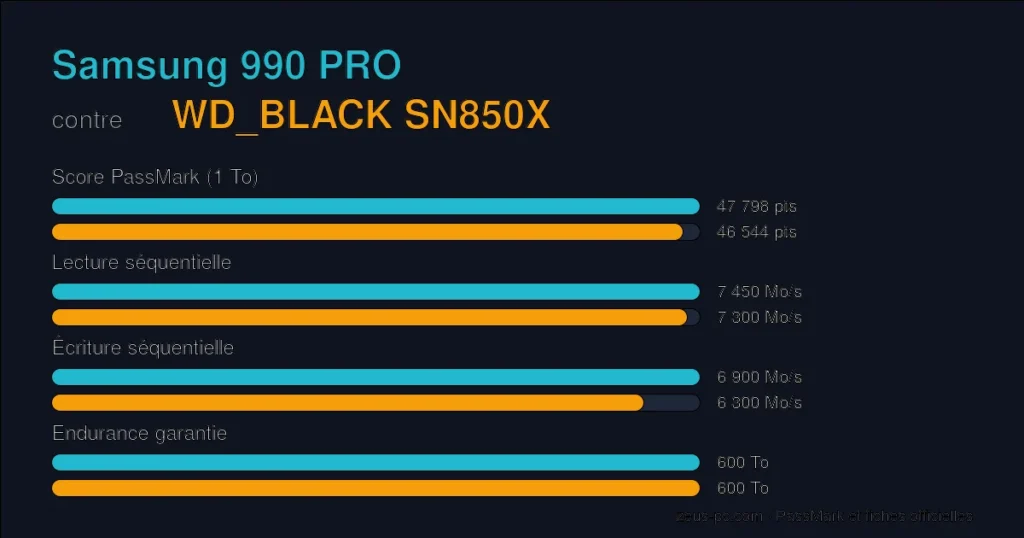 Comparatif Samsung 990 PRO vs WD_BLACK SN850X : score PassMark, lecture, écriture et endurance
