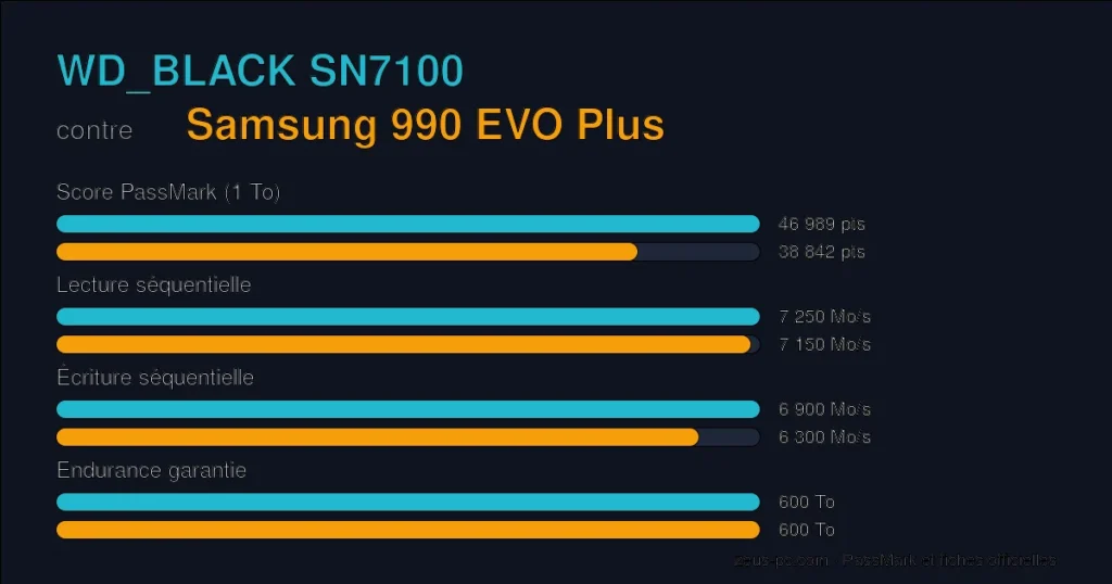 Comparatif WD_BLACK SN7100 vs Samsung 990 EVO Plus : score PassMark, lecture, écriture et endurance