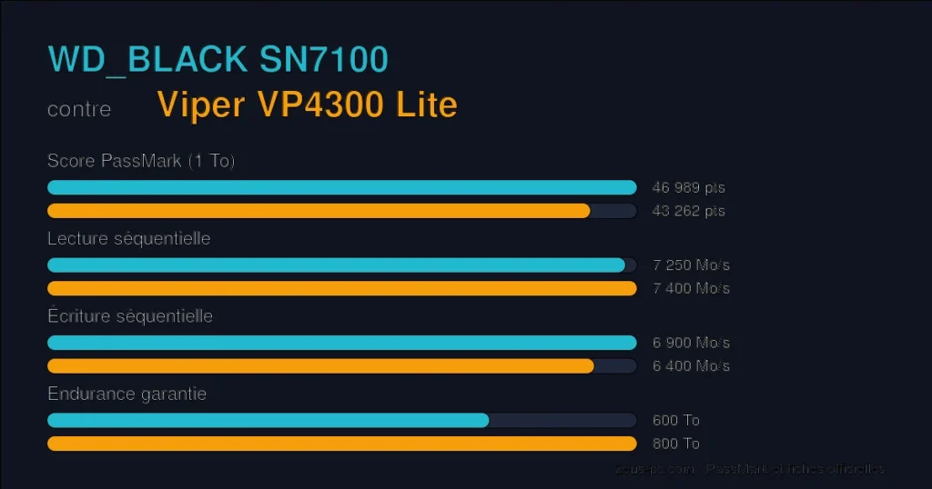 Comparatif WD_BLACK SN7100 vs Viper VP4300 Lite : score PassMark, lecture, écriture et endurance