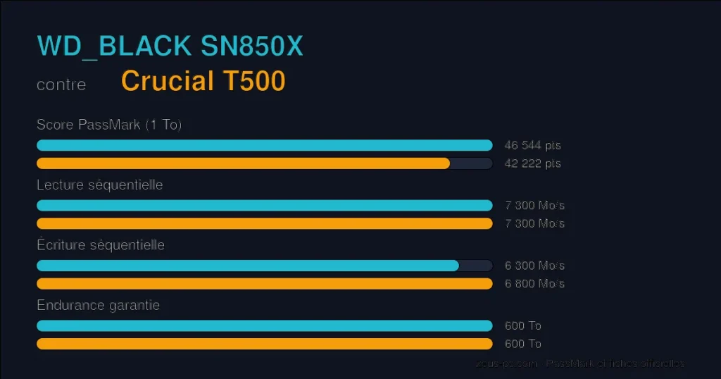 Comparatif WD_BLACK SN850X vs Crucial T500 : score PassMark, lecture, écriture et endurance