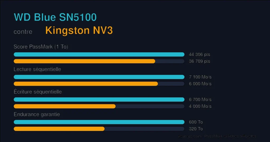 Comparatif WD Blue SN5100 vs Kingston NV3 : score PassMark, lecture, écriture et endurance