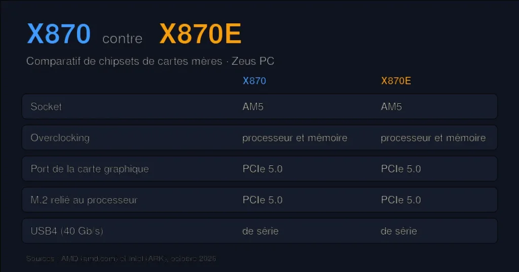 Comparatif des chipsets X870 et X870E : socket, overclocking, PCIe et USB4